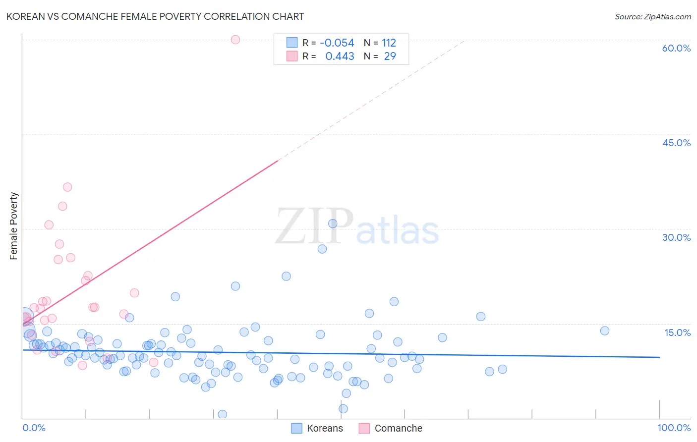 Korean vs Comanche Female Poverty