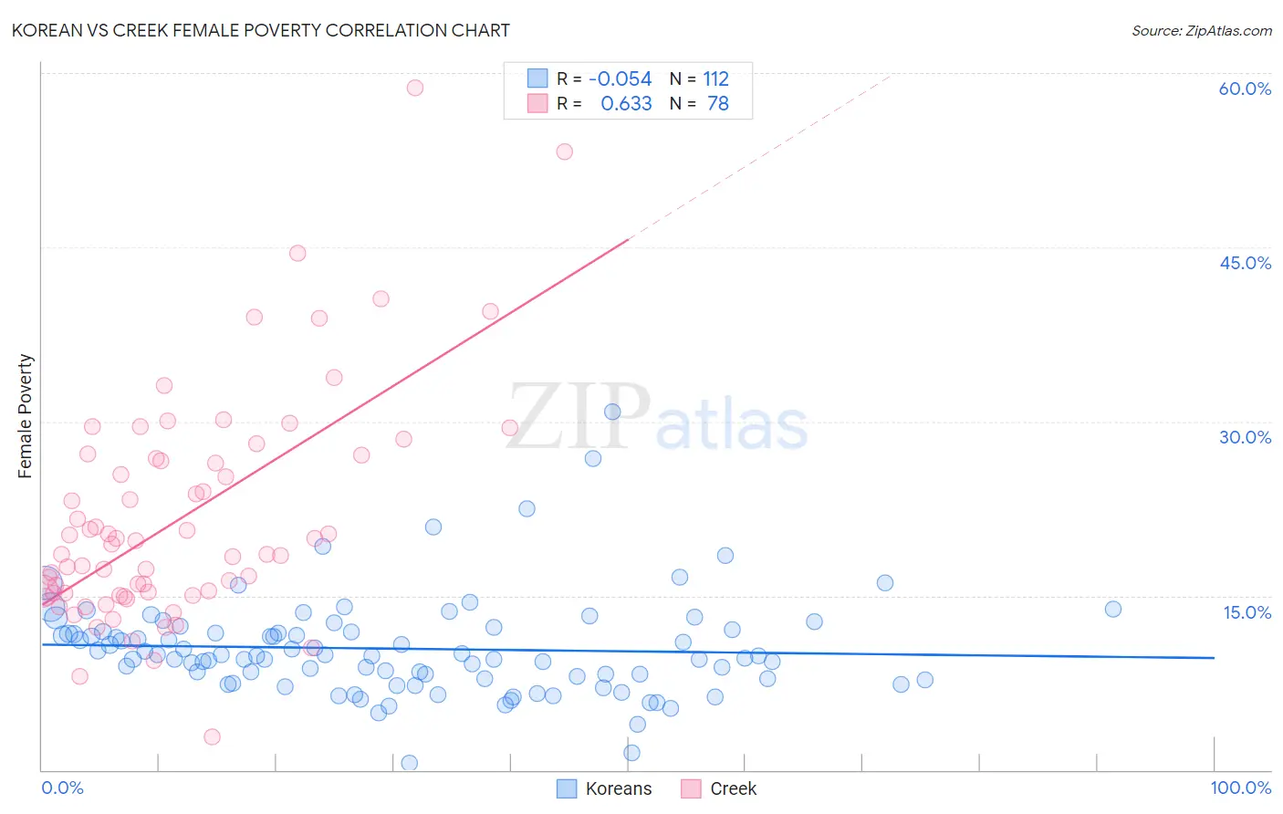 Korean vs Creek Female Poverty