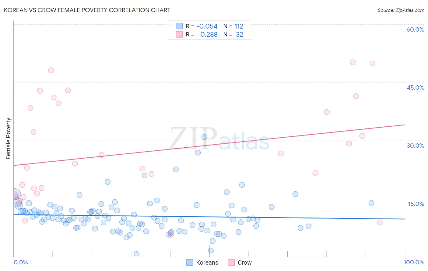 Korean vs Crow Female Poverty