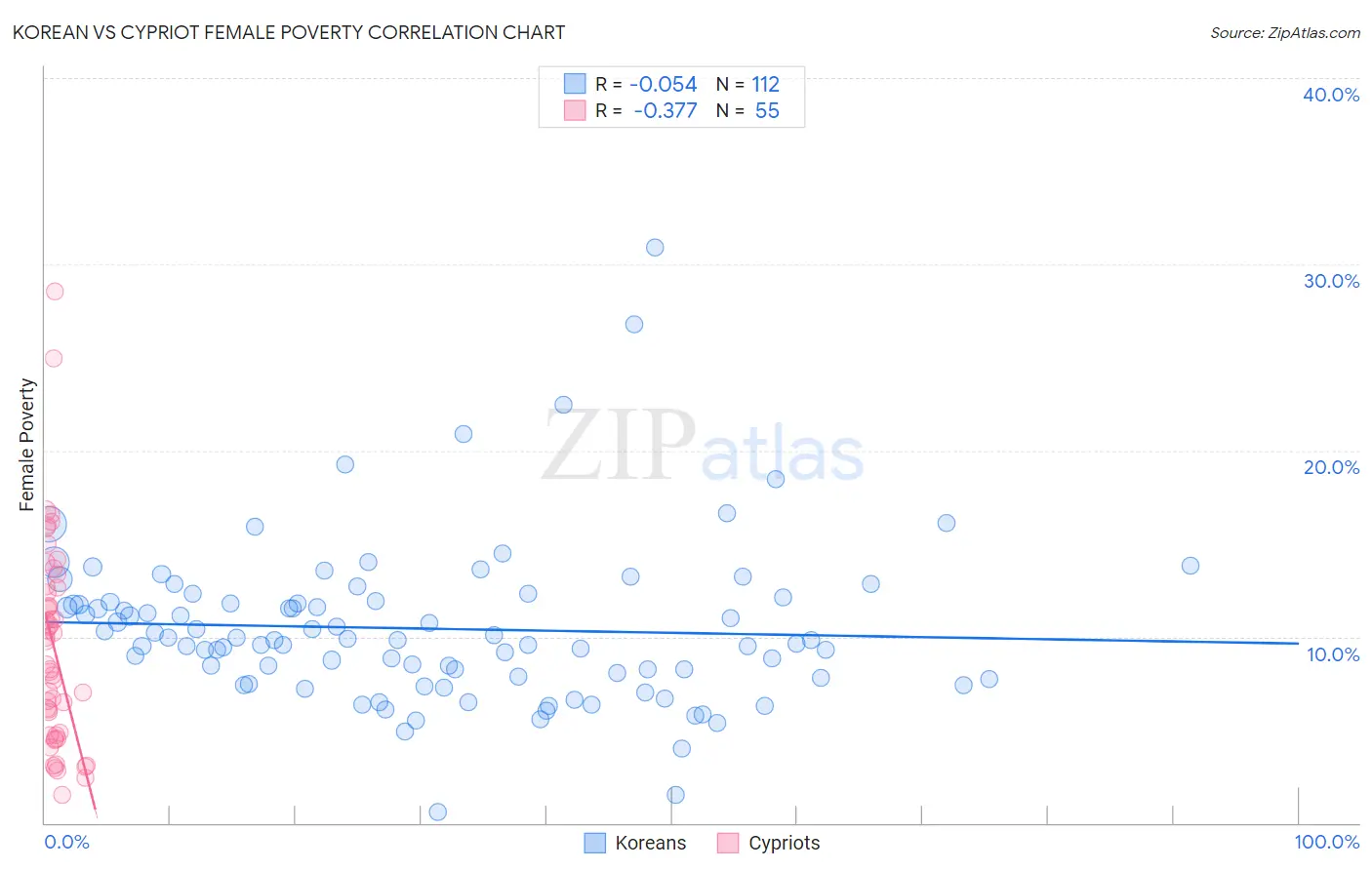 Korean vs Cypriot Female Poverty