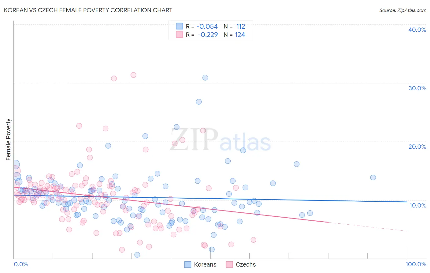 Korean vs Czech Female Poverty