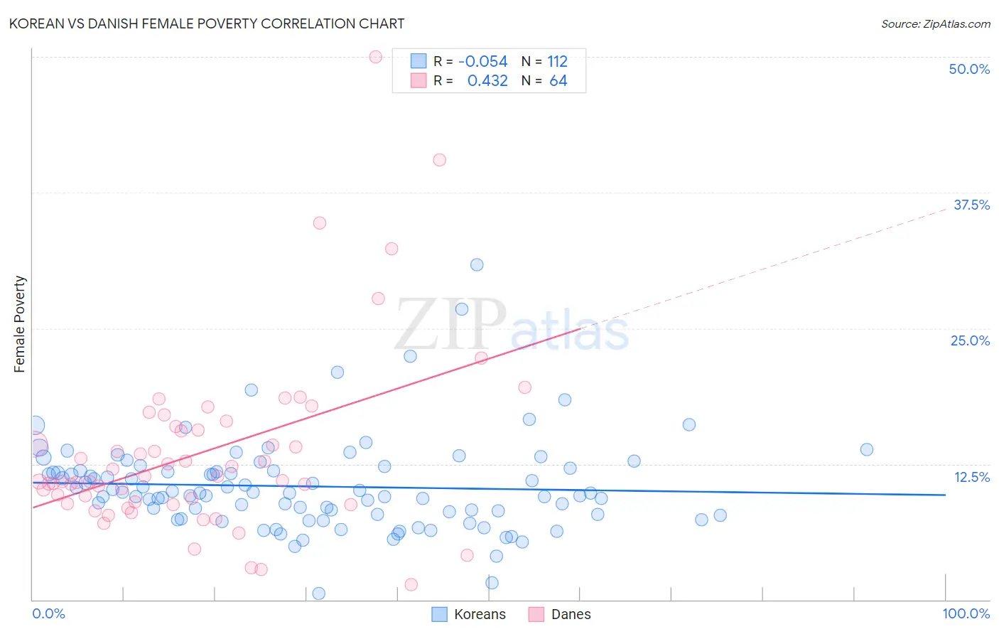 Korean vs Danish Female Poverty