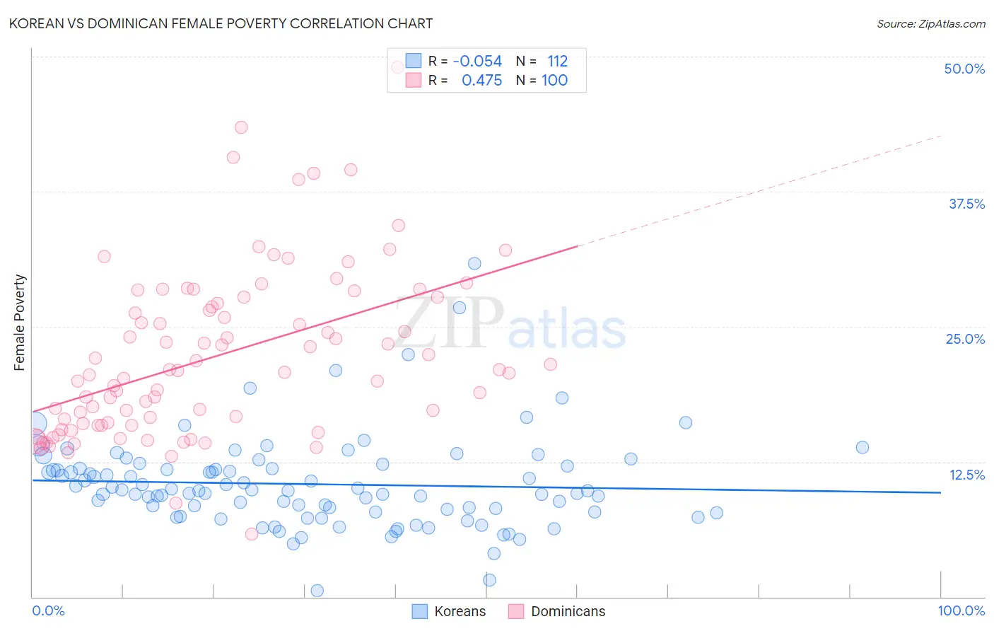 Korean vs Dominican Female Poverty