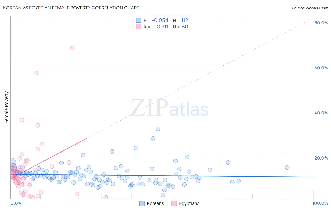 Korean vs Egyptian Female Poverty