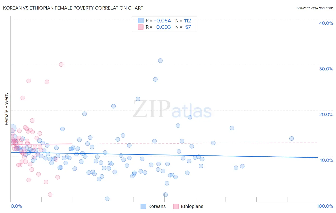 Korean vs Ethiopian Female Poverty