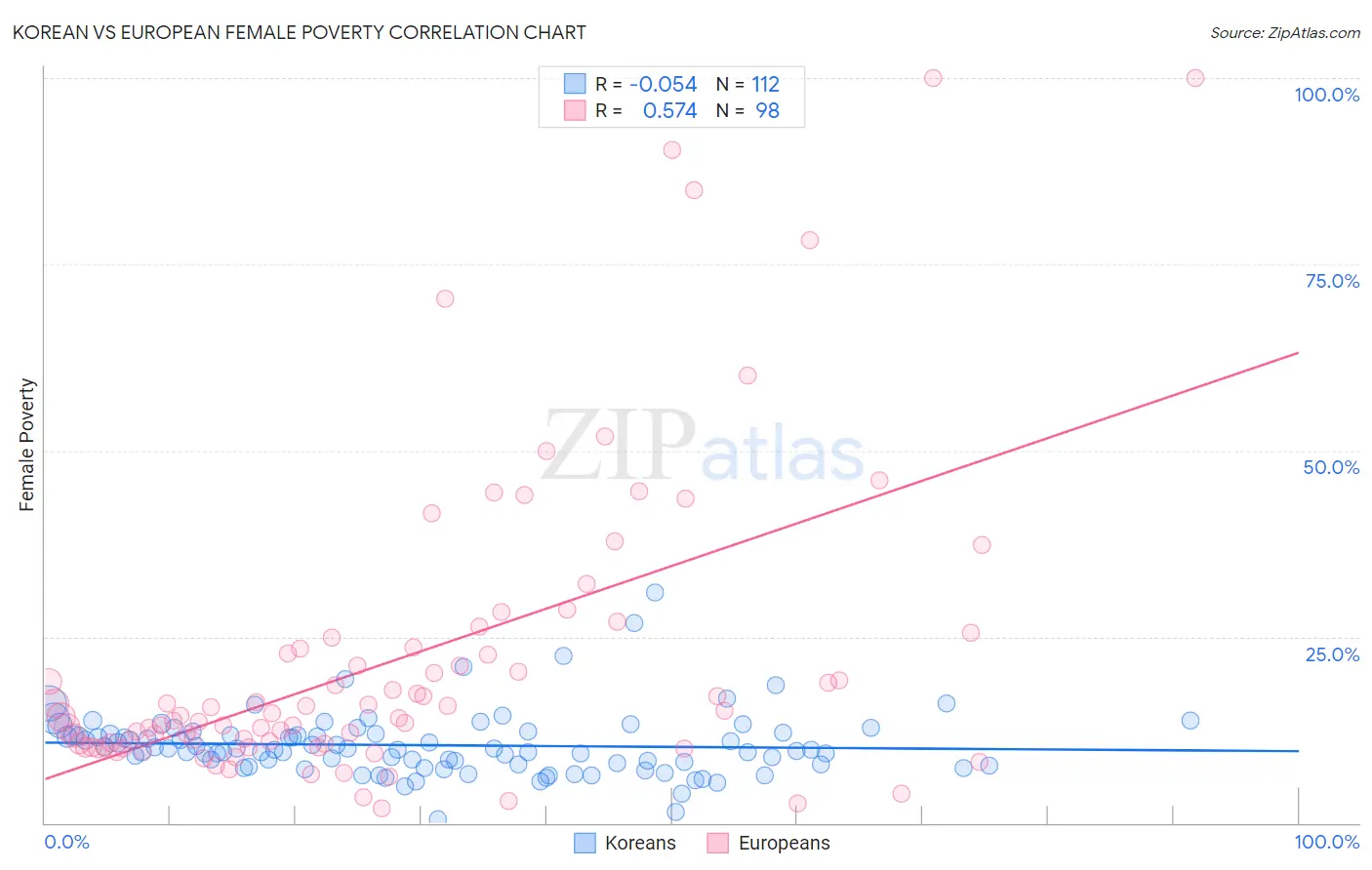 Korean vs European Female Poverty