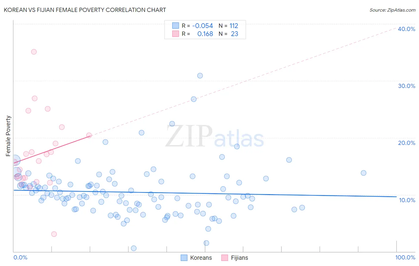 Korean vs Fijian Female Poverty