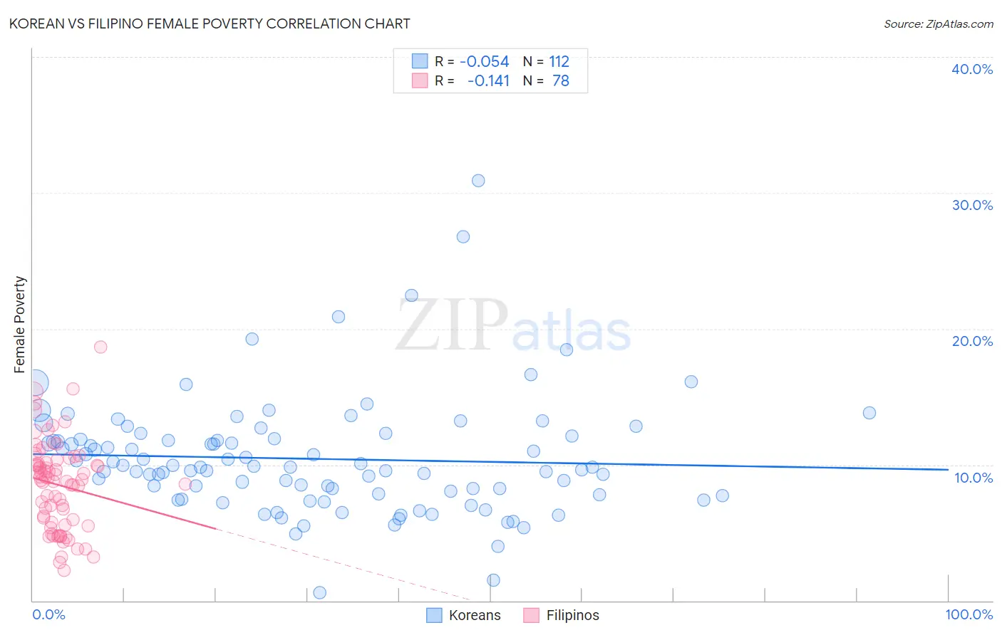 Korean vs Filipino Female Poverty