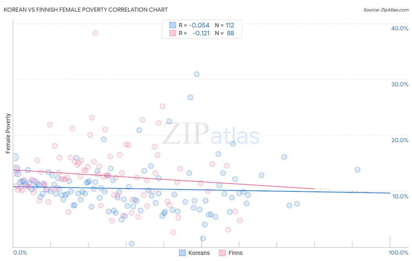 Korean vs Finnish Female Poverty