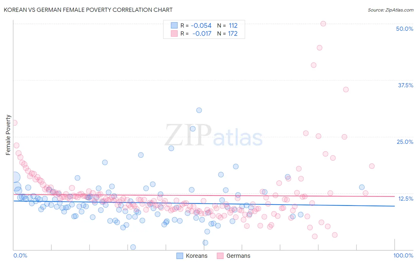 Korean vs German Female Poverty