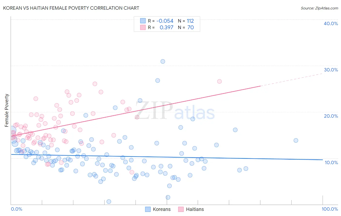 Korean vs Haitian Female Poverty