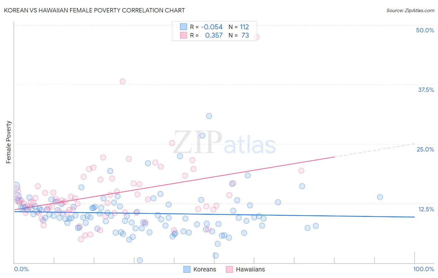 Korean vs Hawaiian Female Poverty