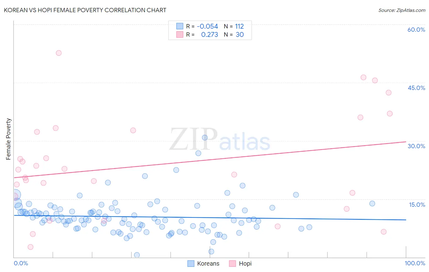 Korean vs Hopi Female Poverty