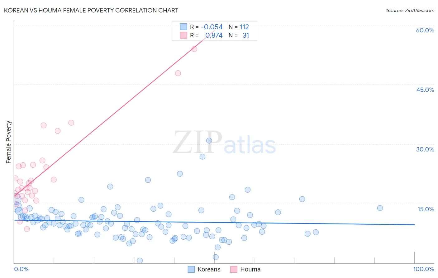 Korean vs Houma Female Poverty
