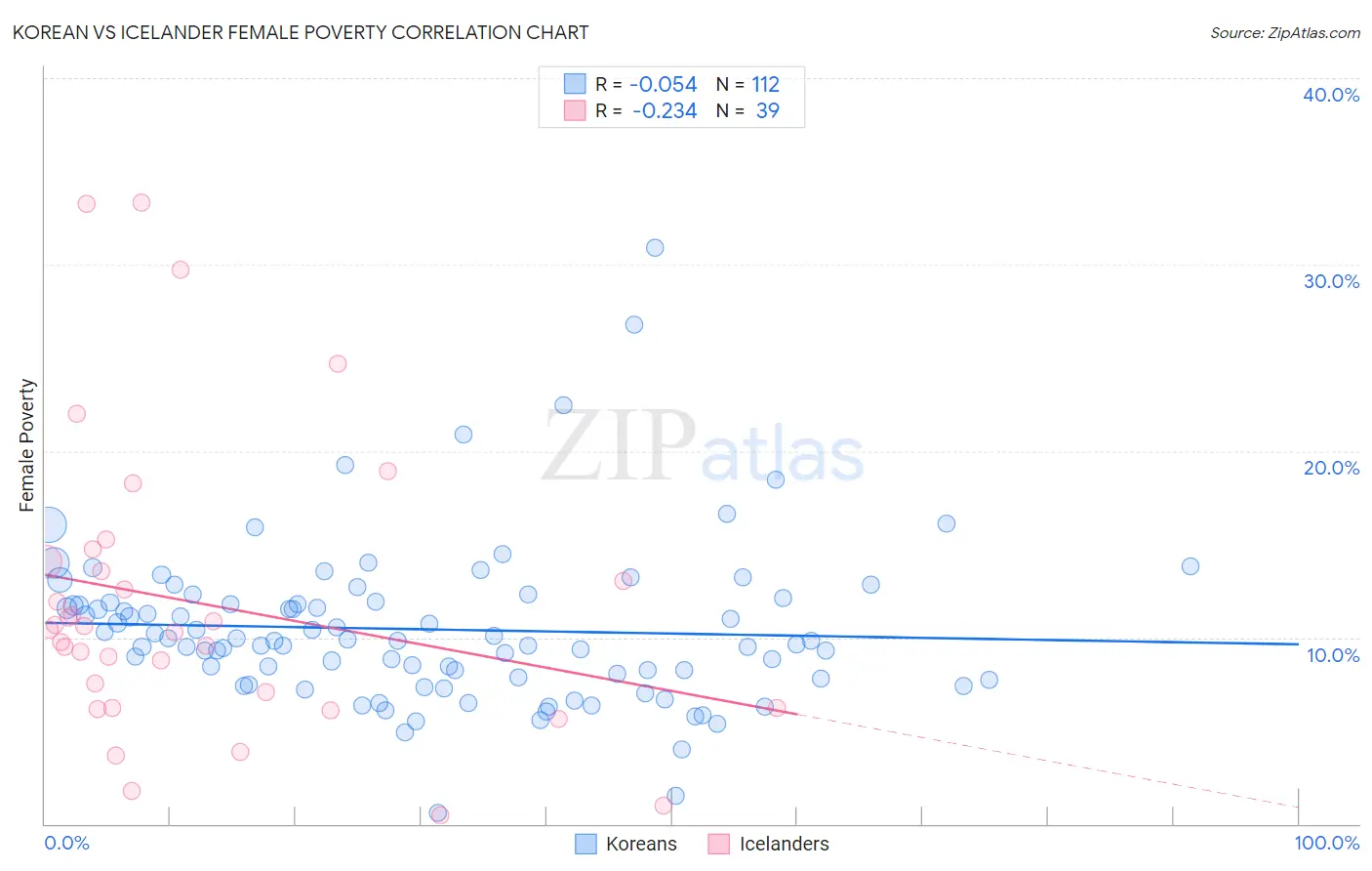 Korean vs Icelander Female Poverty