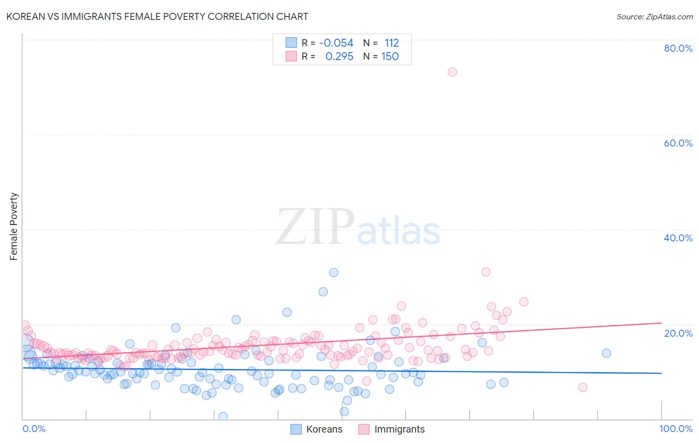 Korean vs Immigrants Female Poverty