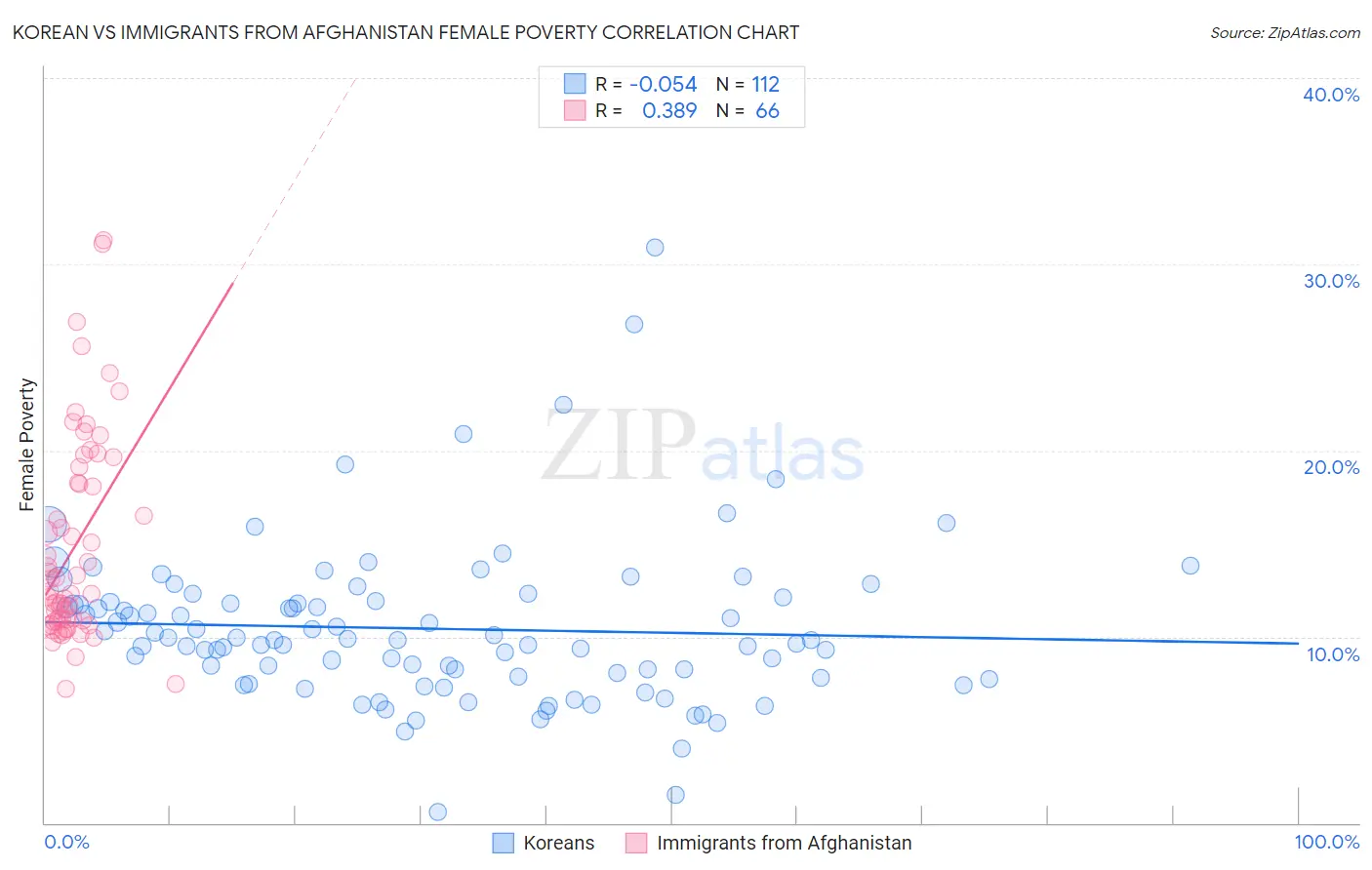 Korean vs Immigrants from Afghanistan Female Poverty