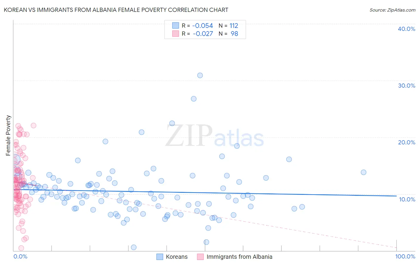 Korean vs Immigrants from Albania Female Poverty