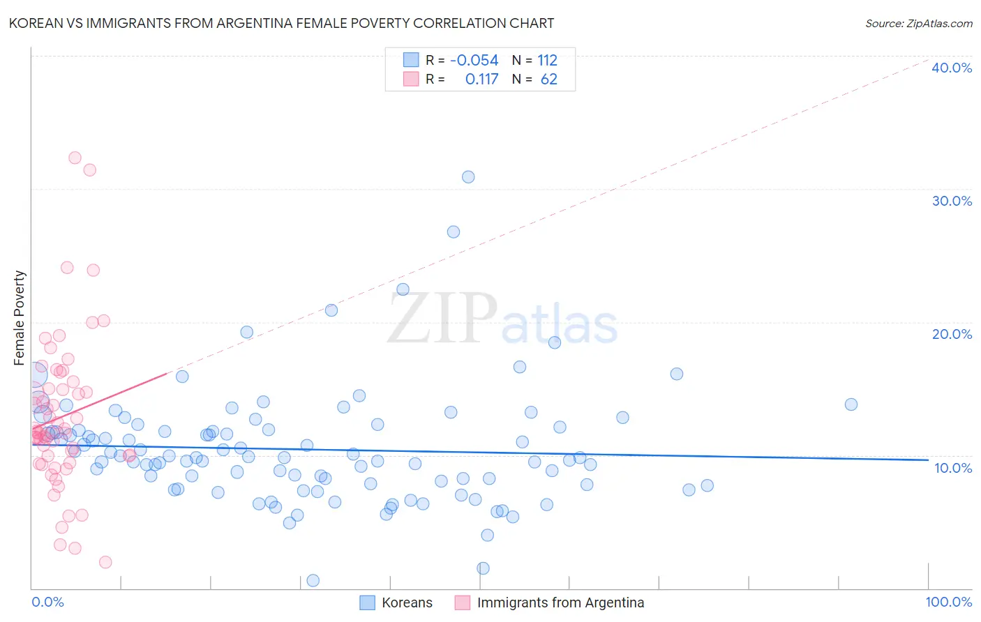 Korean vs Immigrants from Argentina Female Poverty