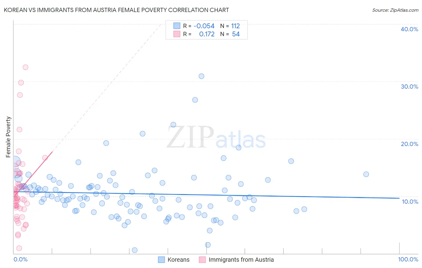 Korean vs Immigrants from Austria Female Poverty