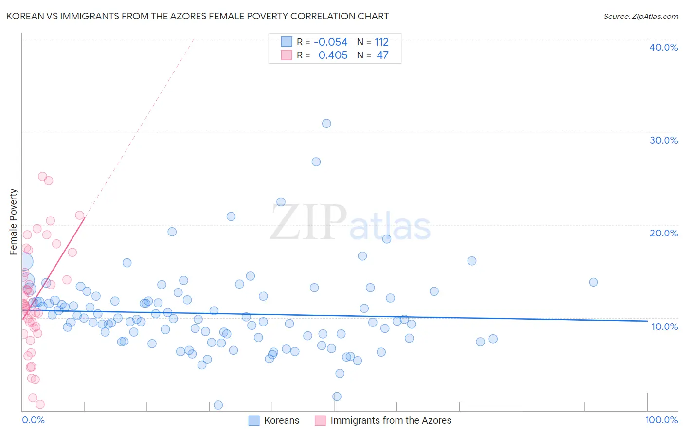 Korean vs Immigrants from the Azores Female Poverty