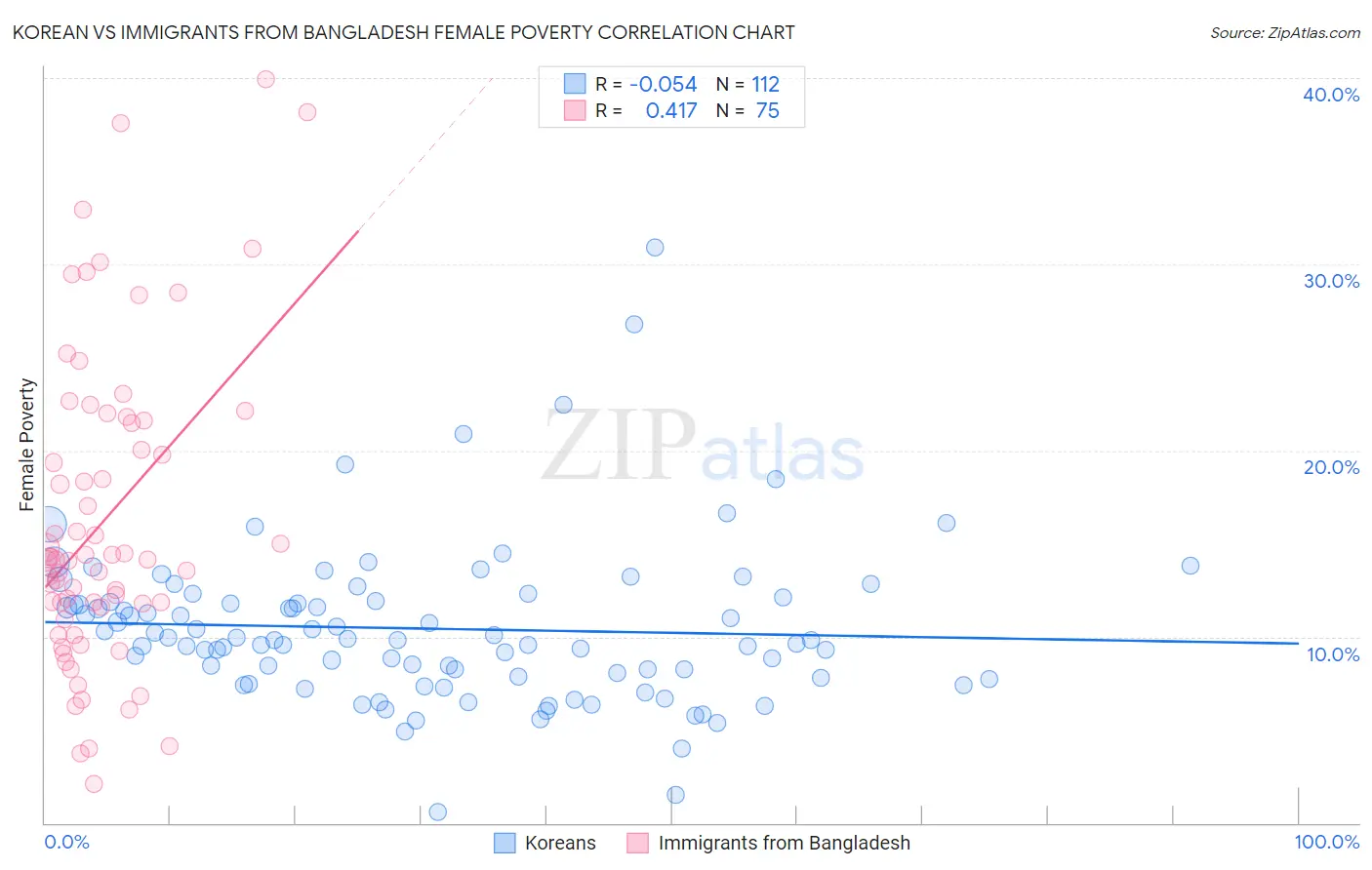 Korean vs Immigrants from Bangladesh Female Poverty