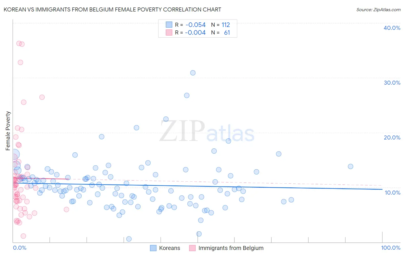 Korean vs Immigrants from Belgium Female Poverty