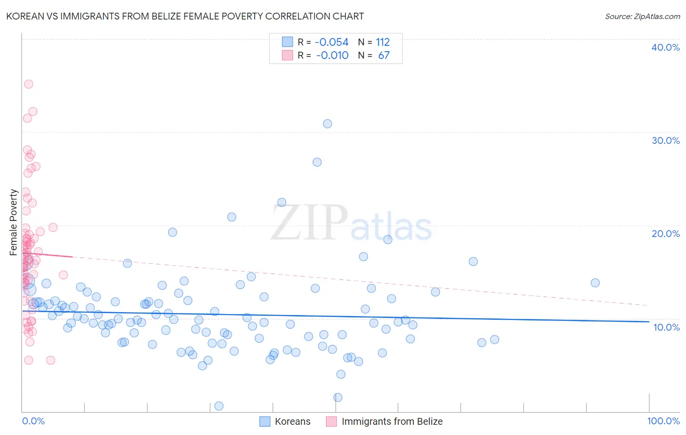 Korean vs Immigrants from Belize Female Poverty