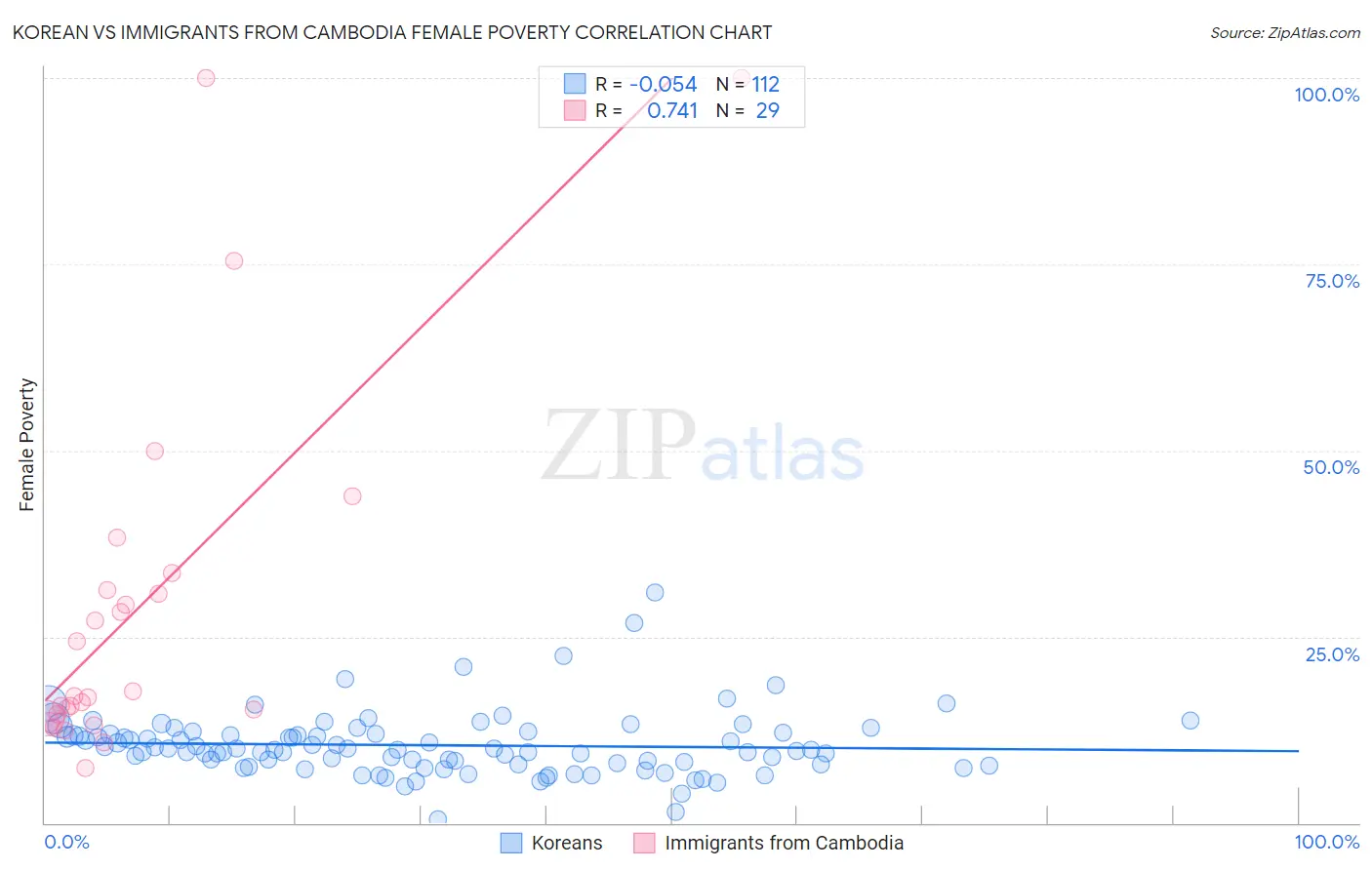 Korean vs Immigrants from Cambodia Female Poverty