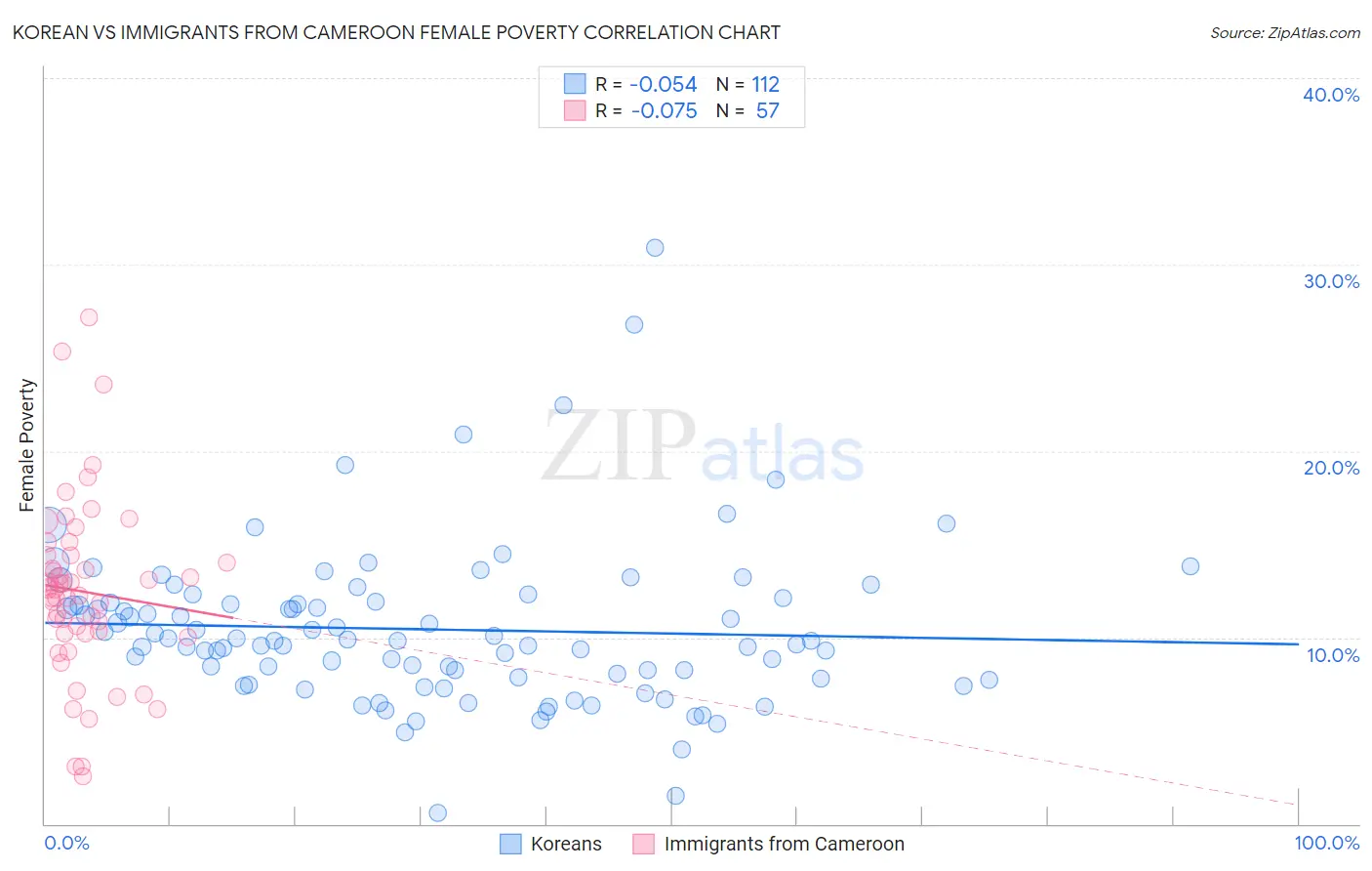 Korean vs Immigrants from Cameroon Female Poverty