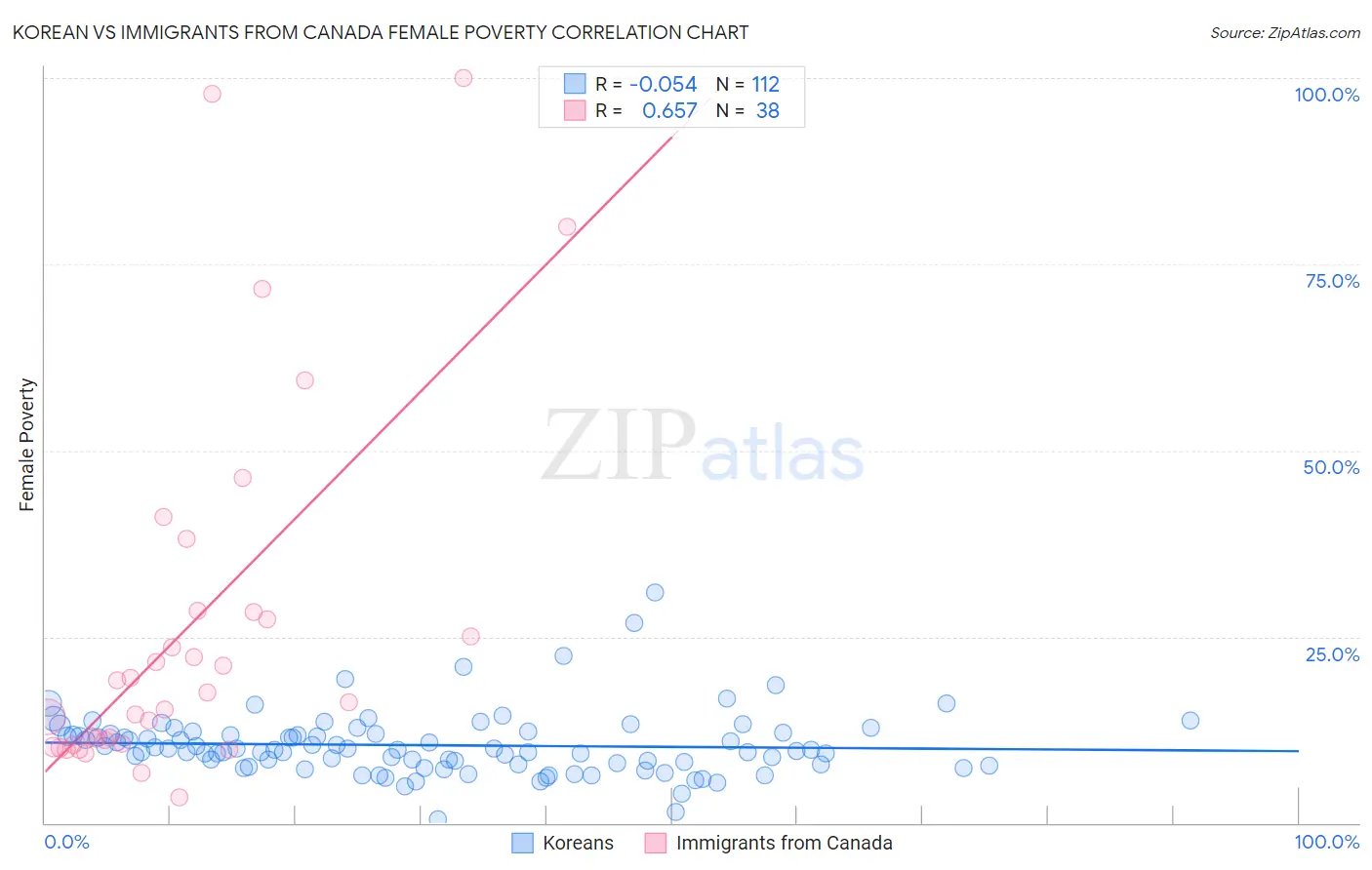 Korean vs Immigrants from Canada Female Poverty