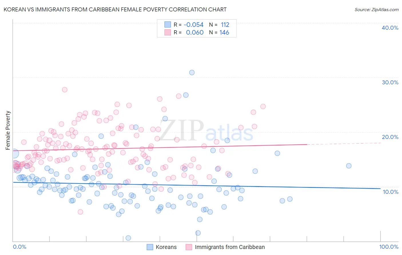 Korean vs Immigrants from Caribbean Female Poverty