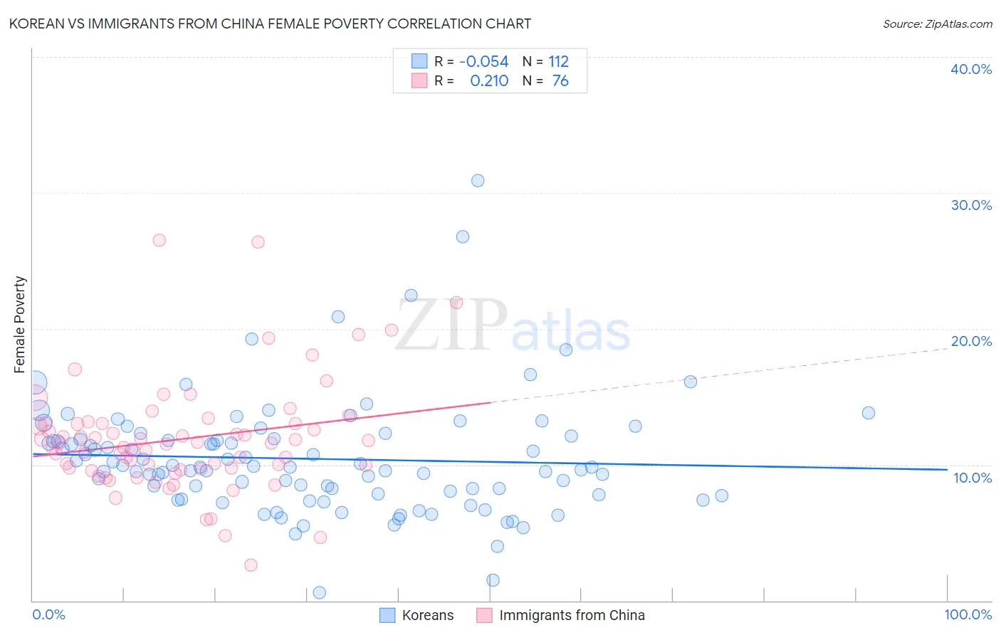 Korean vs Immigrants from China Female Poverty