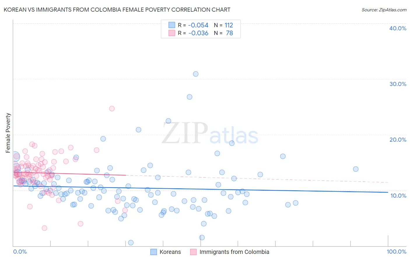 Korean vs Immigrants from Colombia Female Poverty