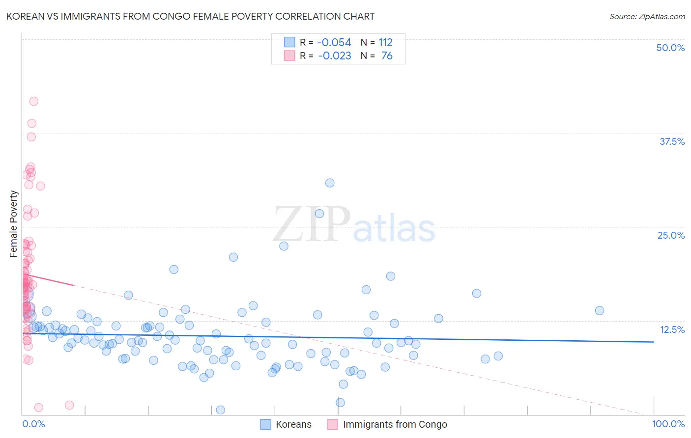 Korean vs Immigrants from Congo Female Poverty