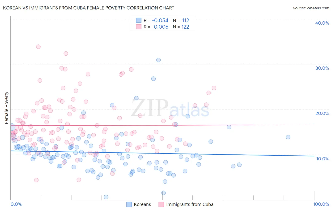 Korean vs Immigrants from Cuba Female Poverty