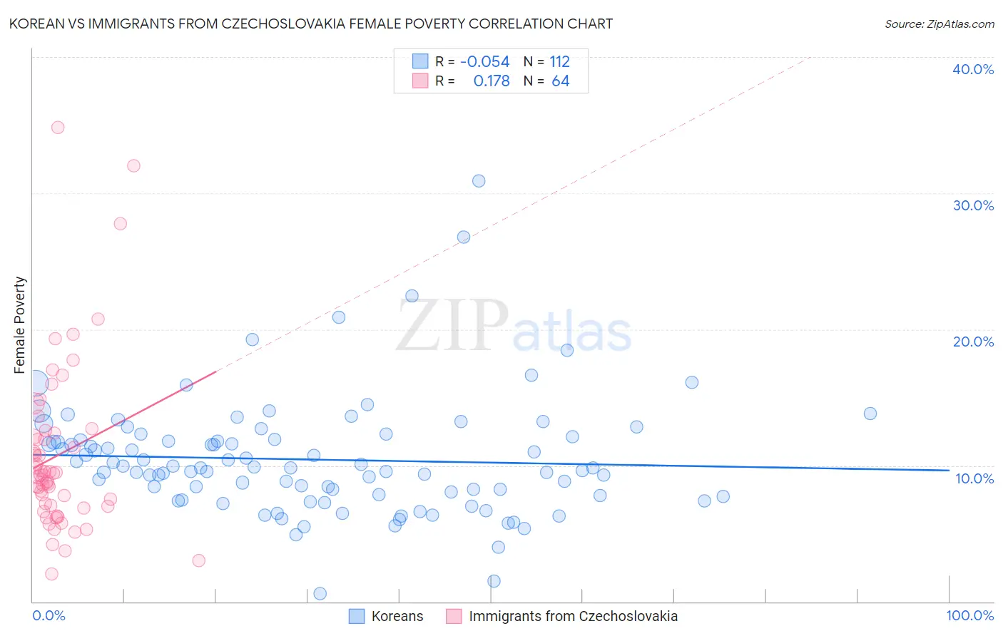 Korean vs Immigrants from Czechoslovakia Female Poverty