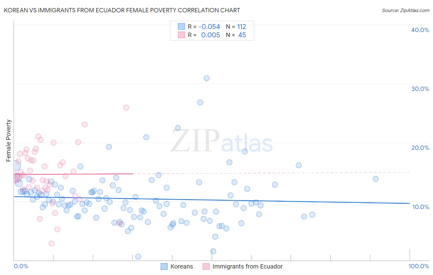 Korean vs Immigrants from Ecuador Female Poverty