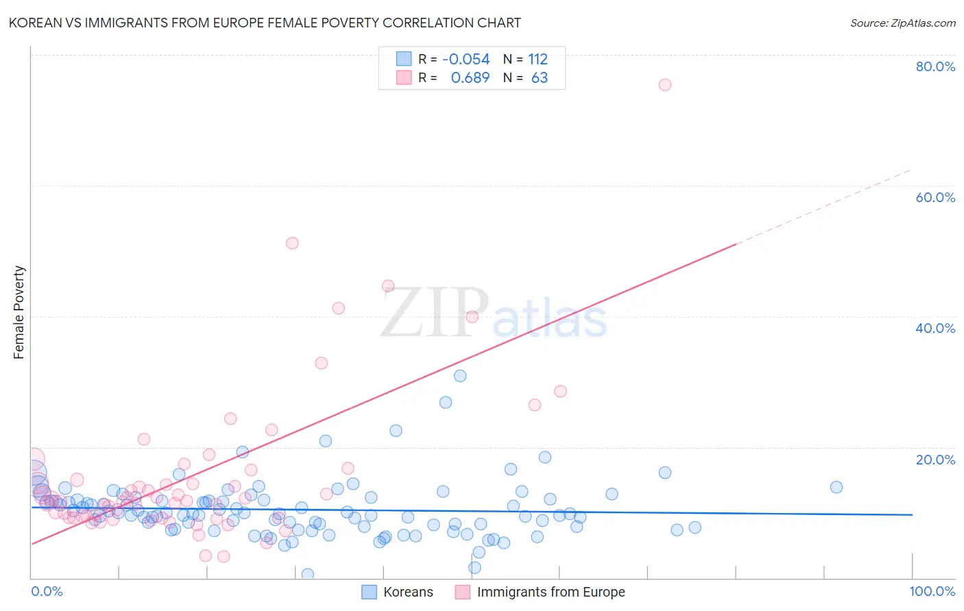 Korean vs Immigrants from Europe Female Poverty