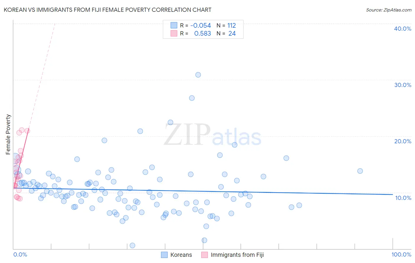 Korean vs Immigrants from Fiji Female Poverty