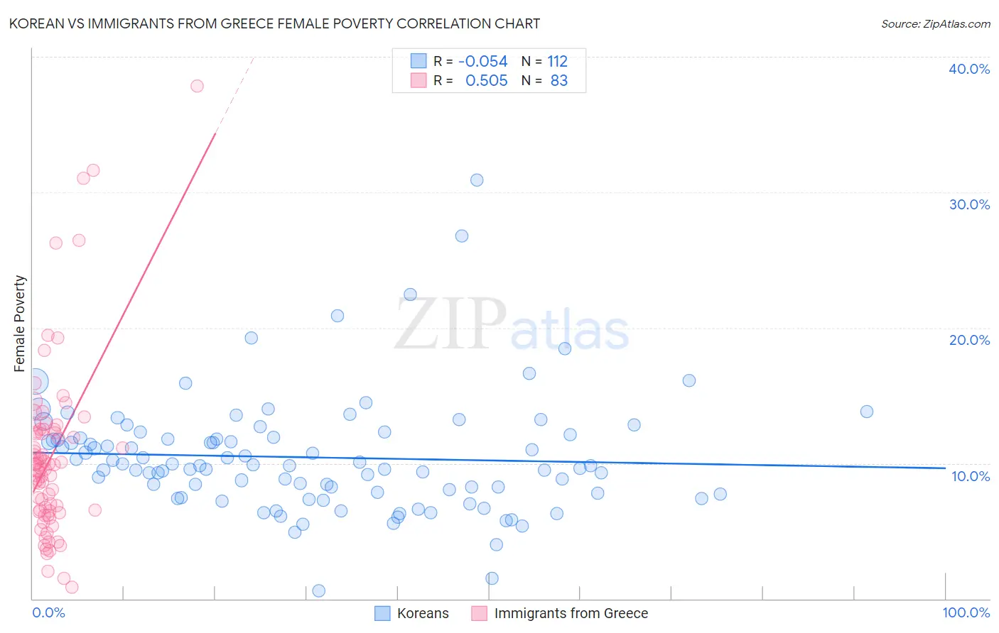 Korean vs Immigrants from Greece Female Poverty