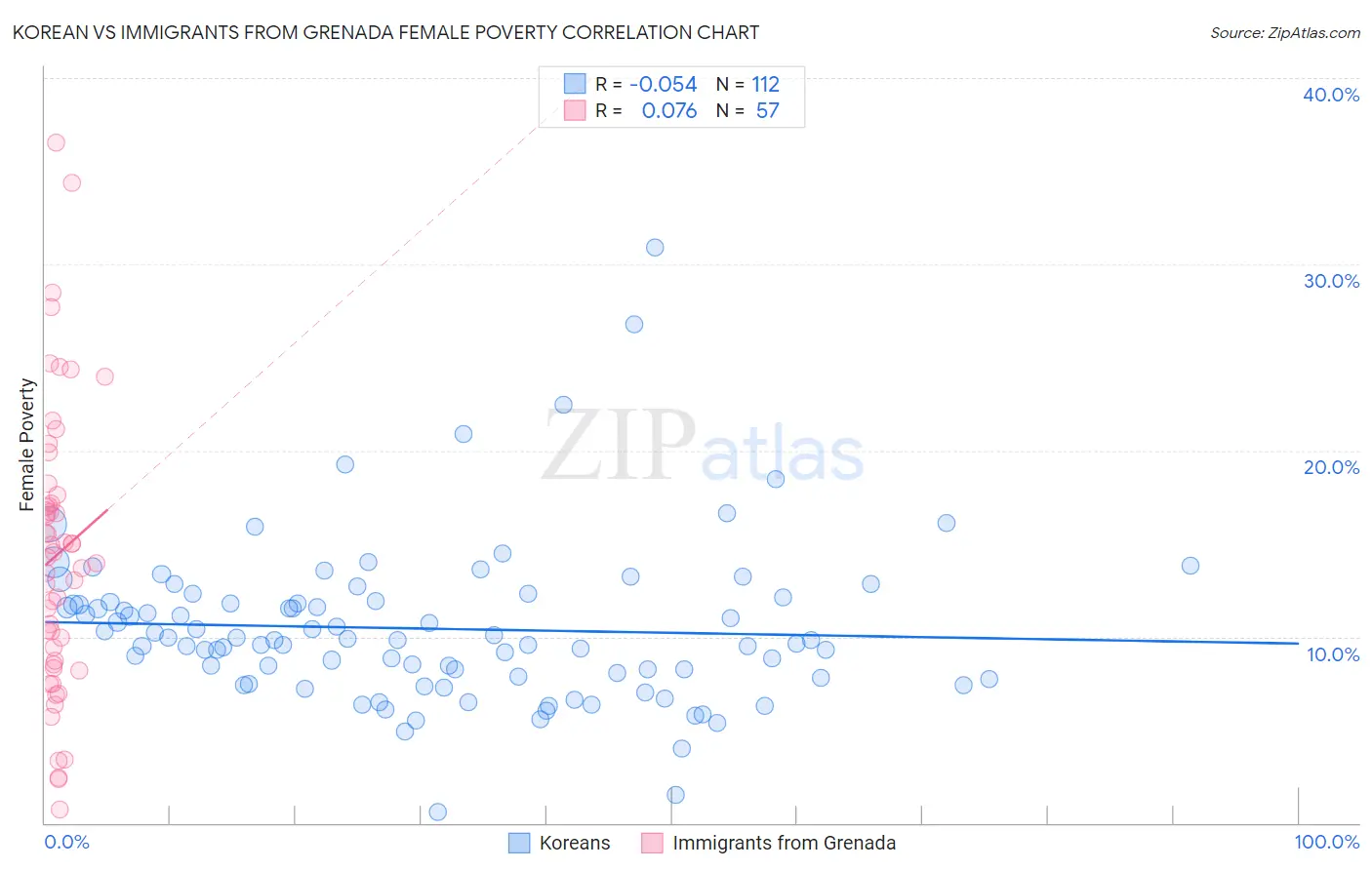 Korean vs Immigrants from Grenada Female Poverty