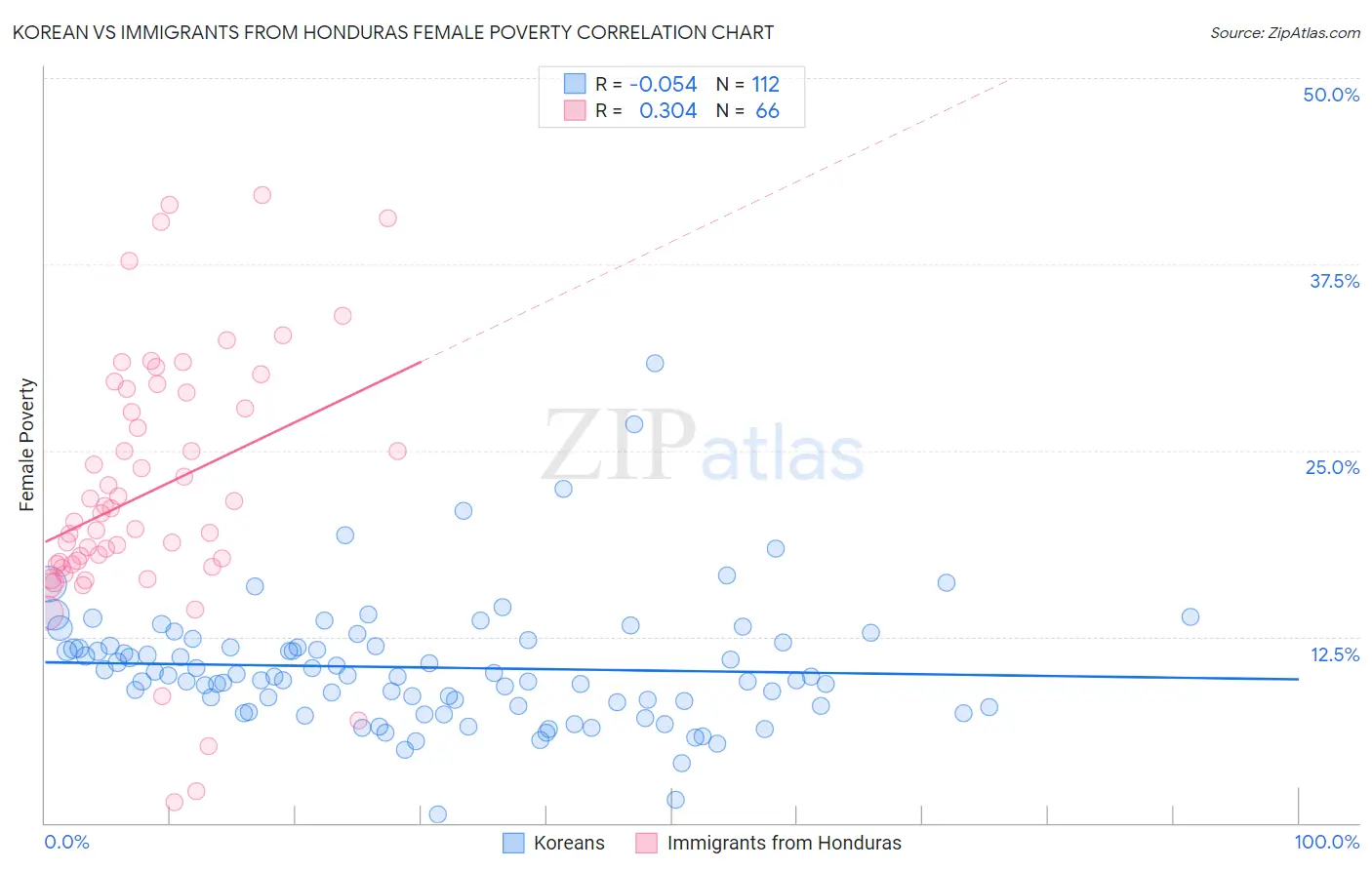 Korean vs Immigrants from Honduras Female Poverty