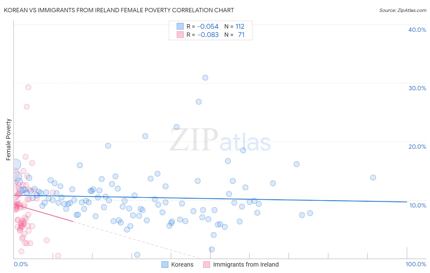 Korean vs Immigrants from Ireland Female Poverty