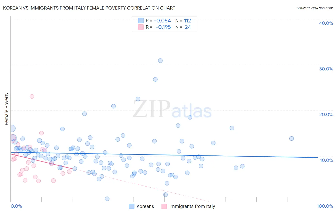 Korean vs Immigrants from Italy Female Poverty
