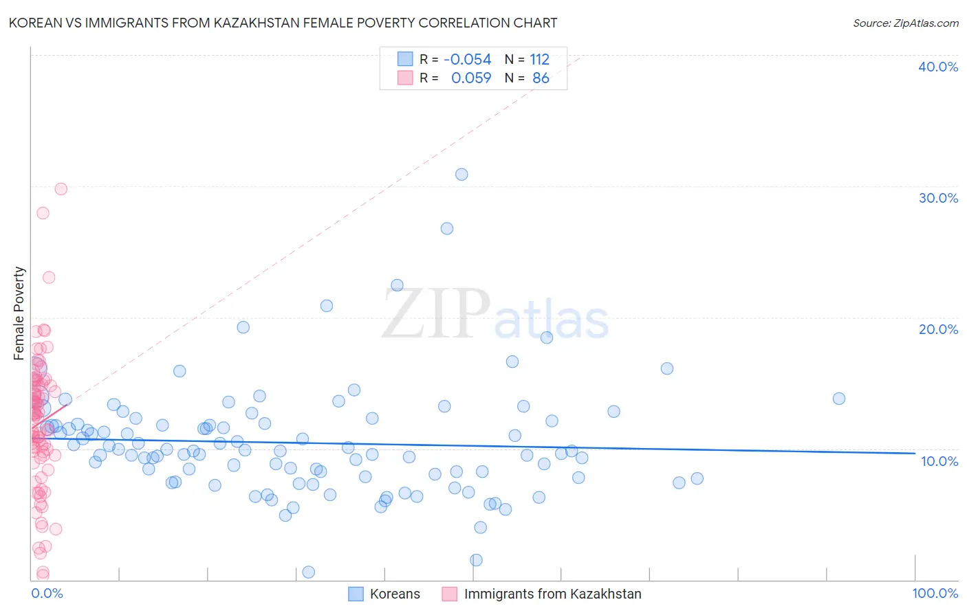 Korean vs Immigrants from Kazakhstan Female Poverty