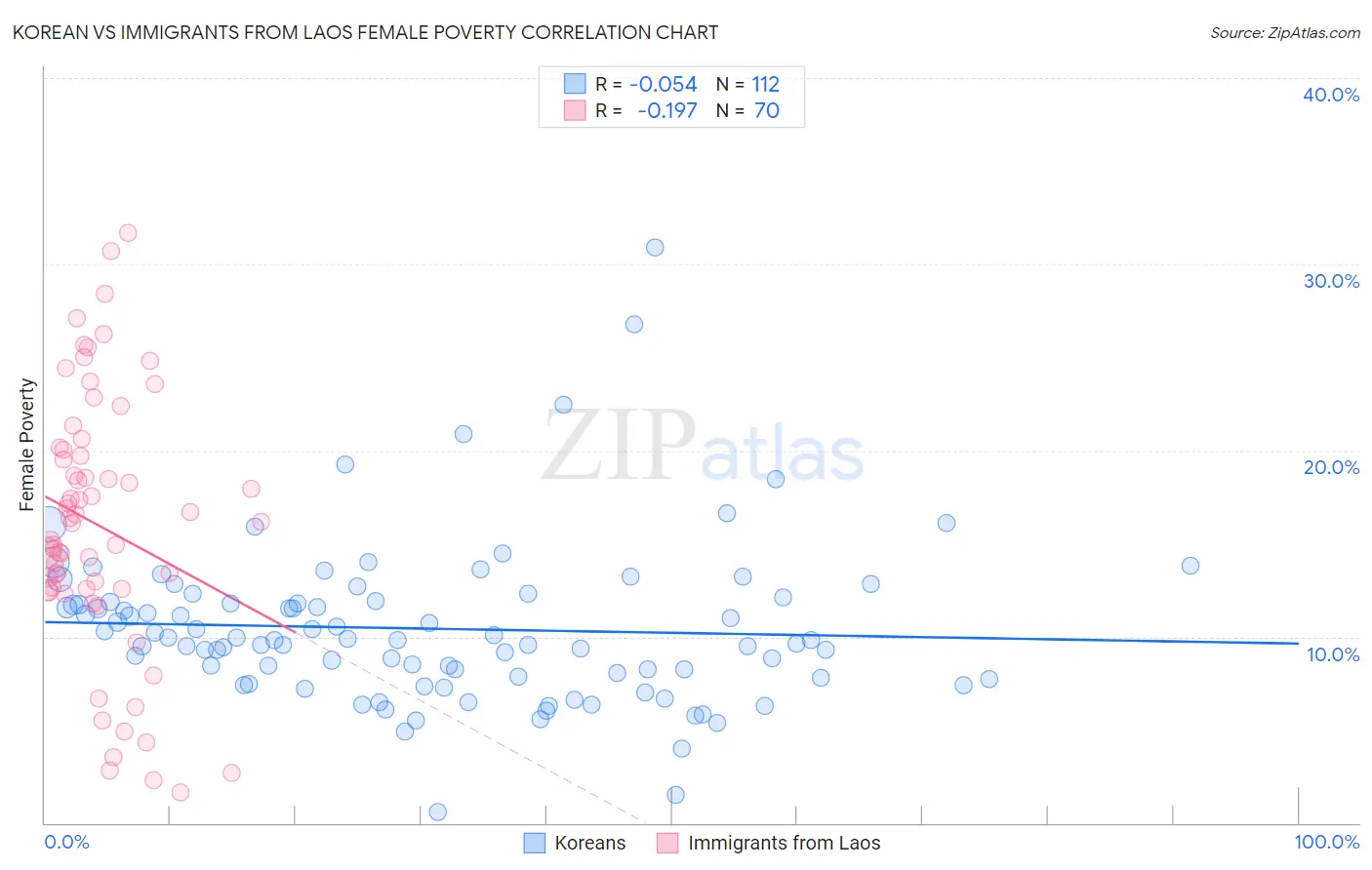 Korean vs Immigrants from Laos Female Poverty