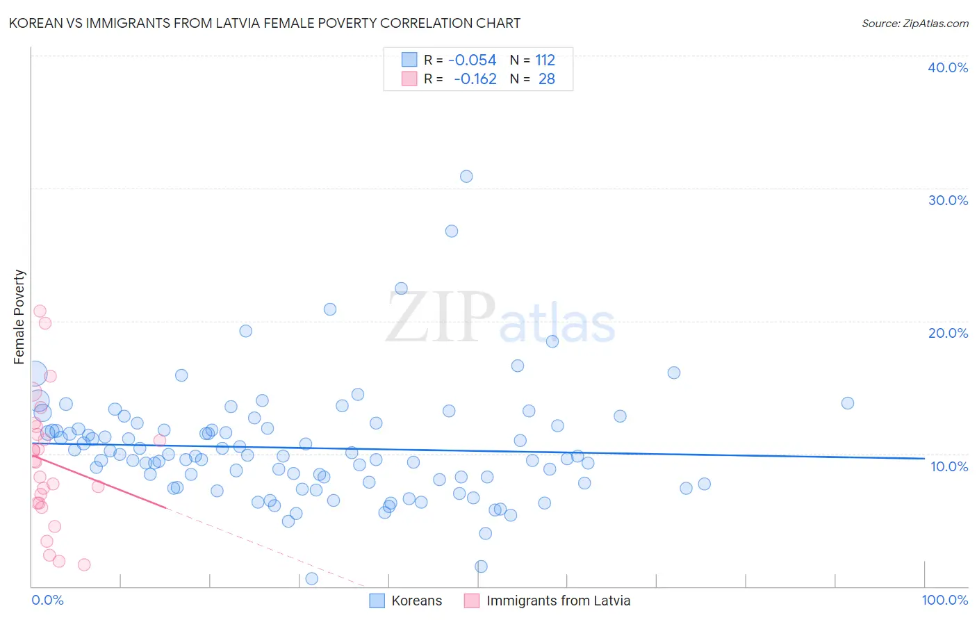 Korean vs Immigrants from Latvia Female Poverty