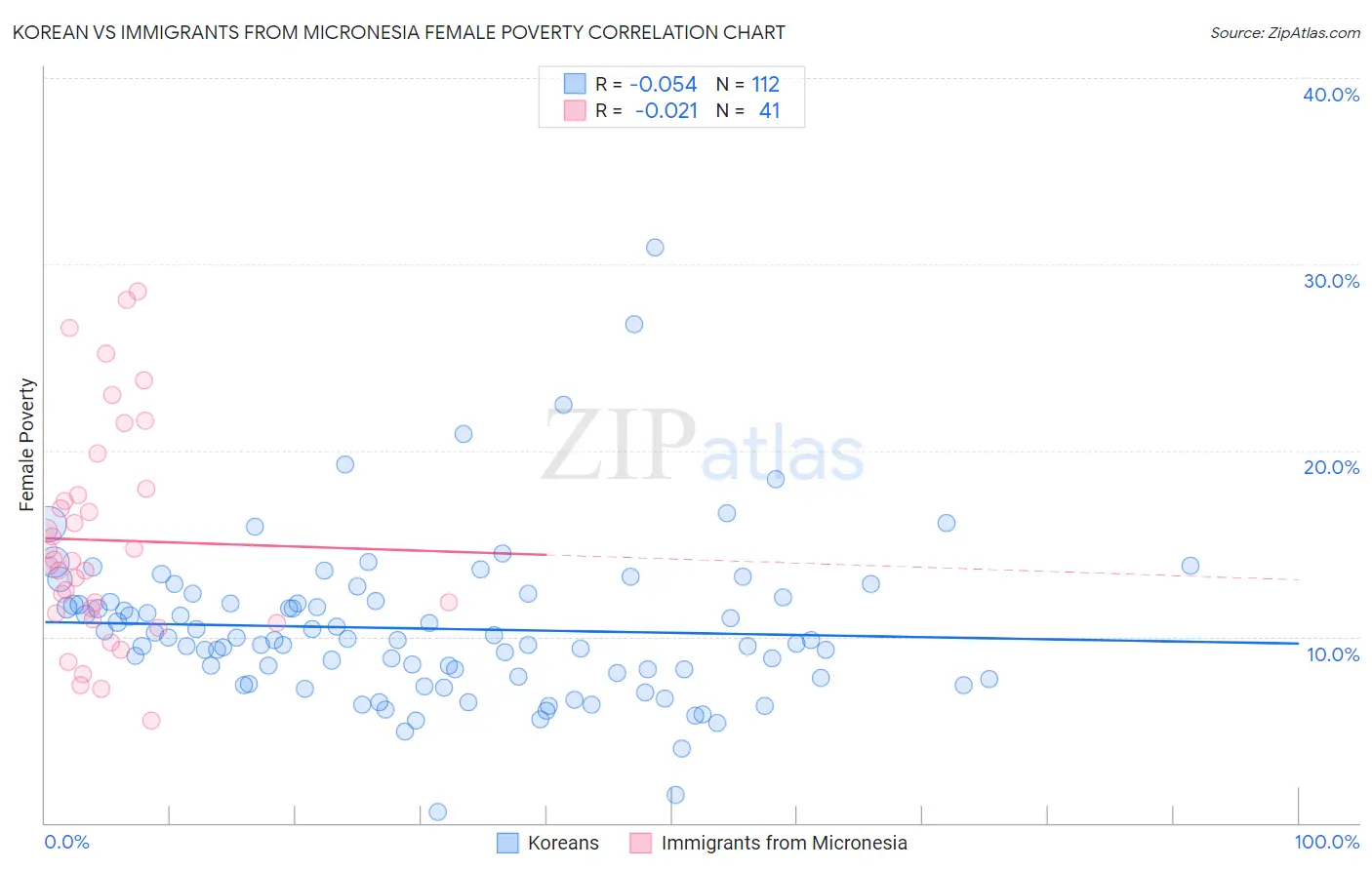 Korean vs Immigrants from Micronesia Female Poverty