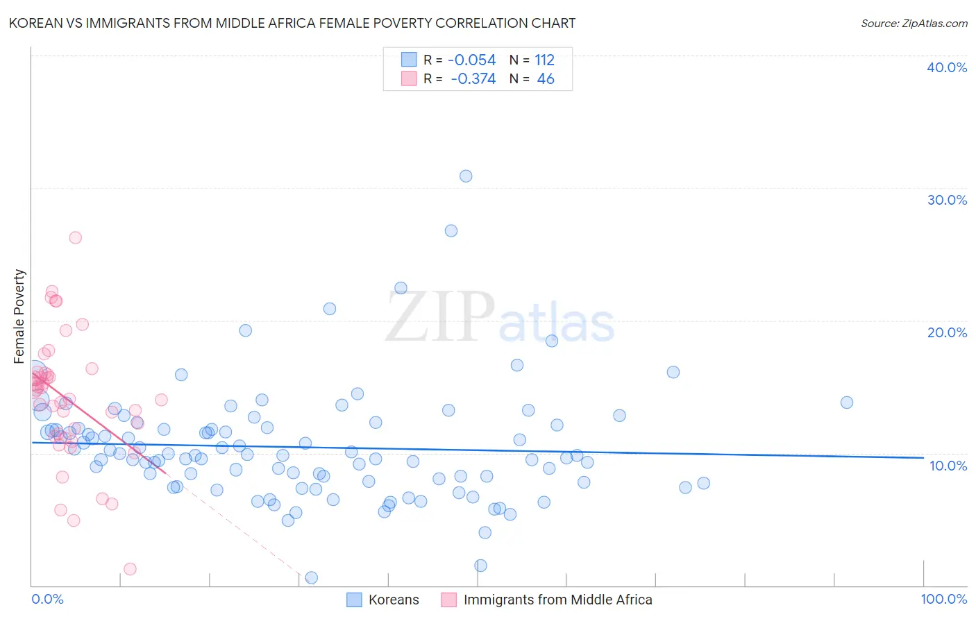 Korean vs Immigrants from Middle Africa Female Poverty
